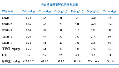 全自動(dòng)石墨消解儀消解土壤測(cè)定結(jié)果