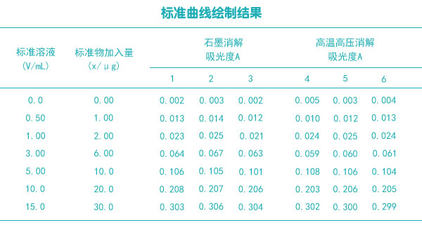 標(biāo)準(zhǔn)曲線繪制結(jié)果