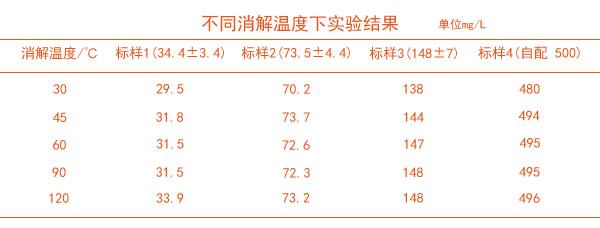 石墨消解儀不同溫度消解的結(jié)果表2