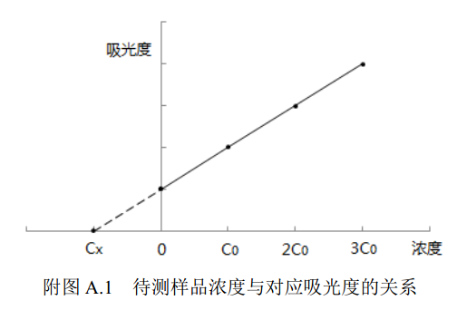 待測(cè)試樣濃度與對(duì)應(yīng)吸光度的關(guān)系