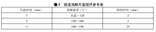 微波消解升溫程序