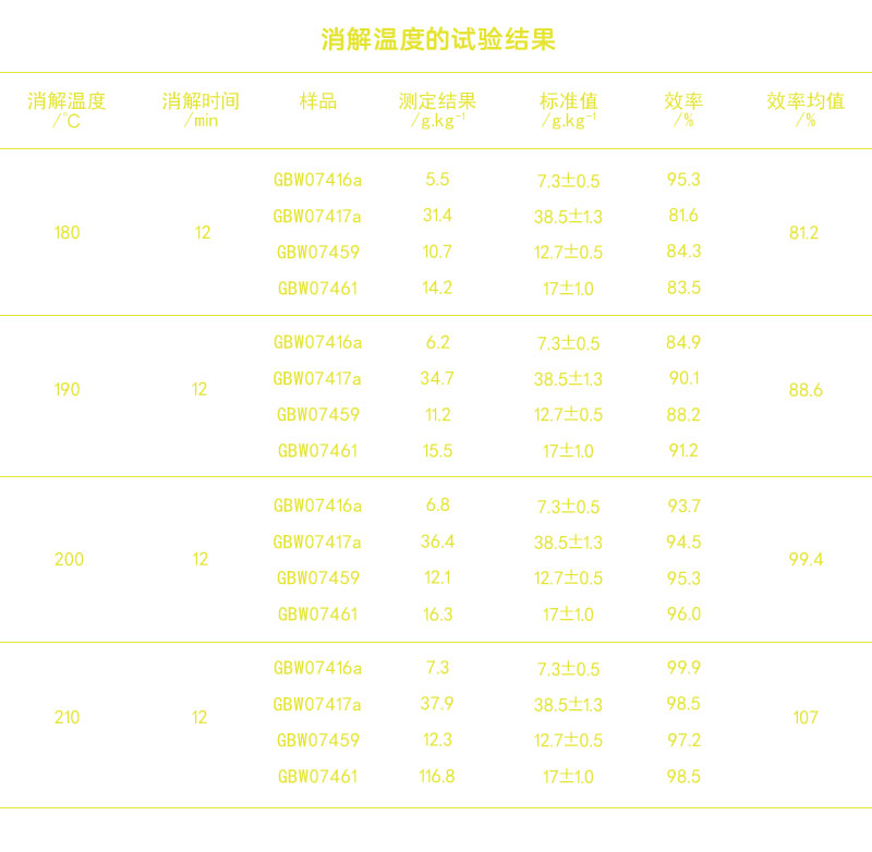 全自動(dòng)消解儀-土壤消解溫度的測(cè)試