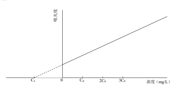附圖A.1待測元素濃度與對應(yīng)吸光度的關(guān)系