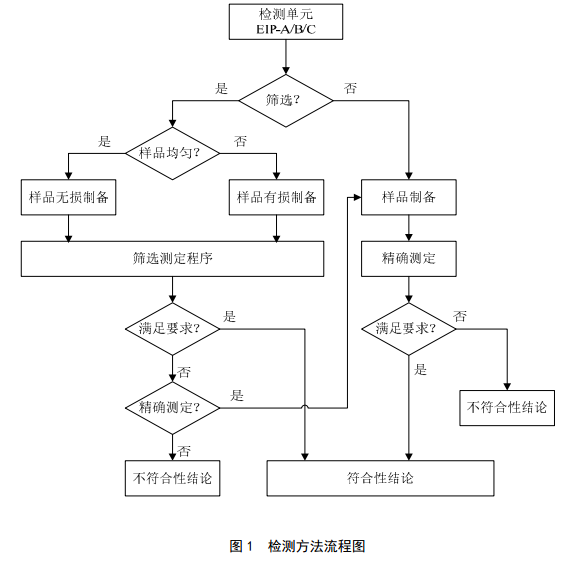 標(biāo)準(zhǔn)的檢測(cè)方法流程