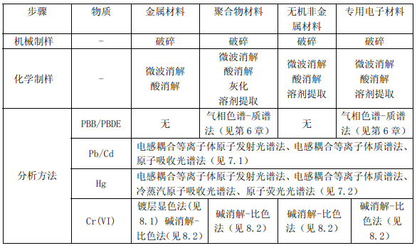 表1 精確測(cè)試方法簡(jiǎn)單概要