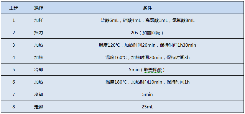 全自動石墨消解儀測定Cr、Cu、Pb、Ni、Zn的消解程序