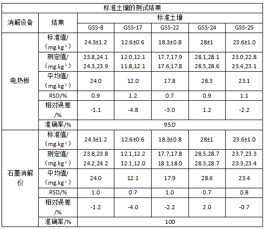 標準土壤的測試結(jié)果