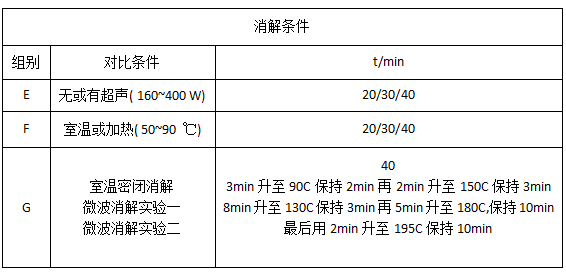 消解條件