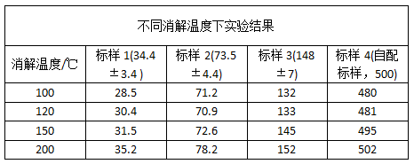 不同消解溫度下實(shí)驗結(jié)果