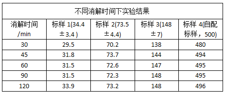 不同消解時間下實(shí)驗結(jié)果