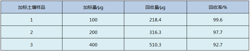 D4石墨消解土壤加標回收率結(jié)果