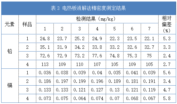 電熱板消解法精密度測(cè)定結(jié)果（表3）