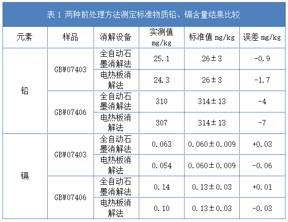 表1 兩種前處理方法測(cè)定標(biāo)準(zhǔn)物質(zhì)鉛、鎘含量結(jié)果比較