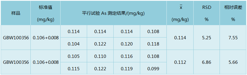 D6石消解大米測定As精密度和準(zhǔn)確度結(jié)果