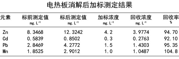 電熱板消解后加標(biāo)測(cè)定結(jié)果