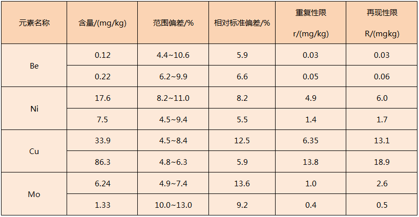 電熱板對固體廢物浸出液消解方法精密度