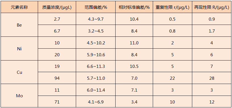 實驗加熱板對固體廢物浸出液消解方法精密度