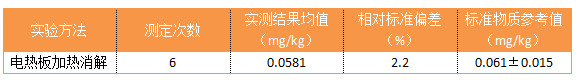 表2 準確度實驗結果