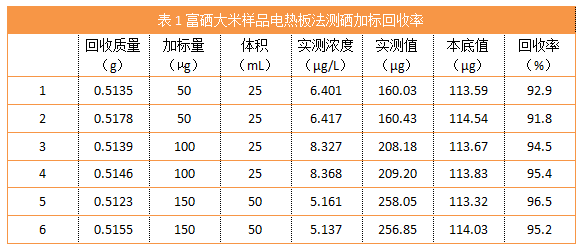 表1富硒大米樣品電熱板法測硒加標回收率