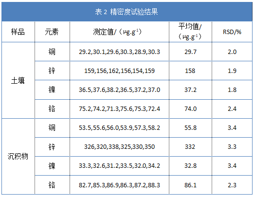 表2精密度試驗結(jié)果