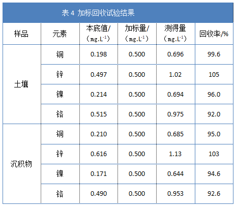 表4加標(biāo)回收試驗結(jié)果