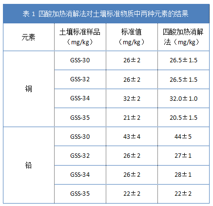 表1 四酸加熱消解法對(duì)土壤標(biāo)準(zhǔn)物質(zhì)中兩種元素的結(jié)果