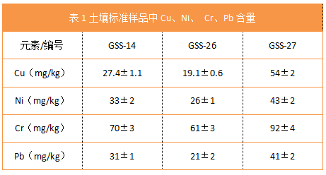 表1土壤標(biāo)準(zhǔn)樣品中Cu、Ni、 Cr、Pb含量