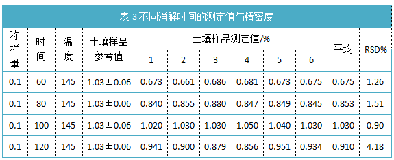 表3不同消解時(shí)間的測(cè)定值與精密度