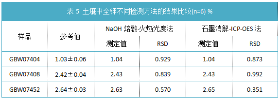 表5 土壤中全鉀不同檢測(cè)方法的結(jié)果比較(n=6)