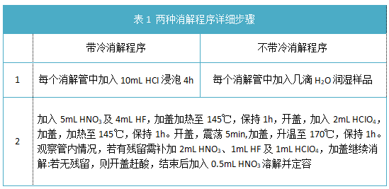 表1 兩種消解程序詳細步驟