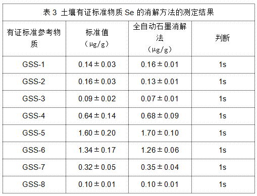 表3 土壤有證標(biāo)準(zhǔn)物質(zhì)Se的消解方法的測定結(jié)果