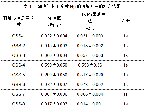 表1 土壤有證標(biāo)準(zhǔn)物質(zhì)Hg的消解方法的測定結(jié)果