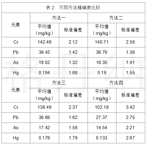 表2 不同方法精確度比較