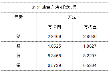 表2 消解方法測試結(jié)果