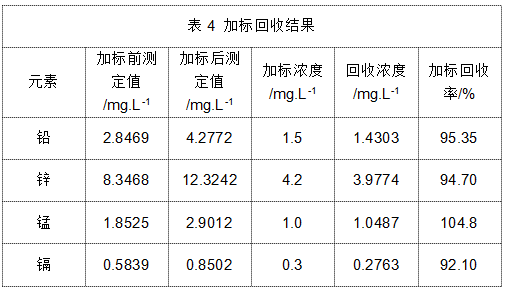 表4 加標(biāo)回收結(jié)果