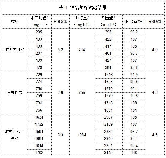 表 樣品加標試驗結(jié)果