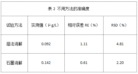 表2 不用方法的準確度