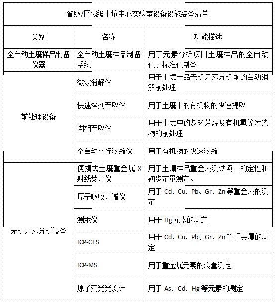 省級(jí)/區(qū)域級(jí)土壤中心實(shí)驗(yàn)室設(shè)備設(shè)施裝備清單