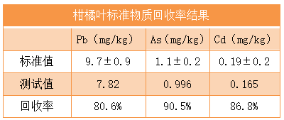 柑橘葉標準物質回收率結果