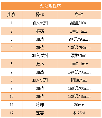 預處理程序表