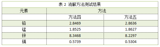 表2 消解方法測(cè)試結(jié)果