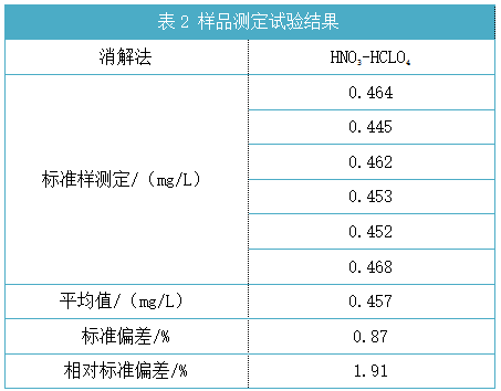 樣品測定試驗(yàn)結(jié)果