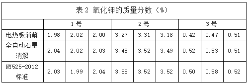 表2 氧化鉀的質(zhì)量分數(shù)（%）