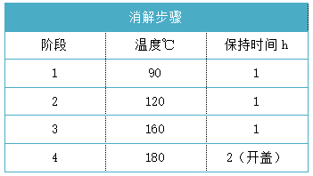 消解步驟