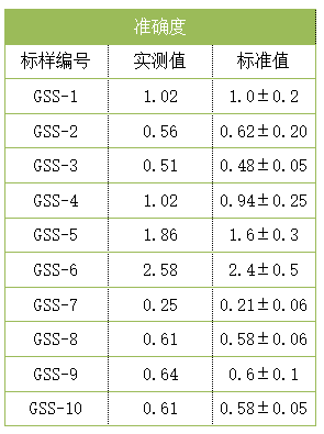 準(zhǔn)確度