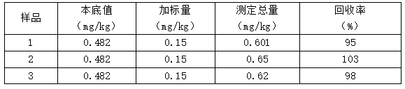 表3 樣品的加標(biāo)回收率